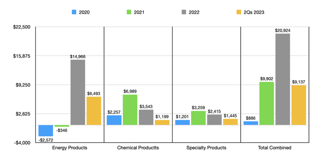 Financials