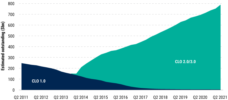 US CLOs Outstanding