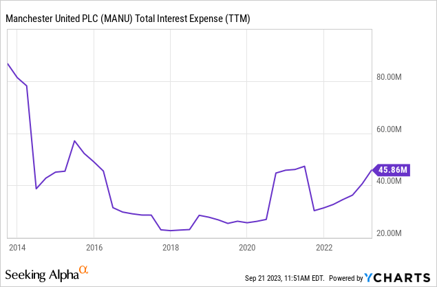 Manchester United shares hit two-month high on speculations over takeover  bid