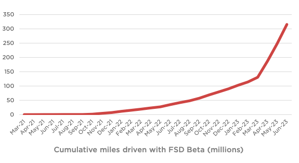 Miles driven with FSD Beta option.