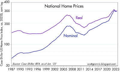 National home prices