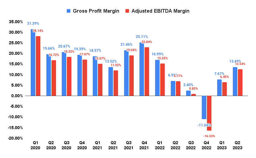 GLDD’s Gross Profit Margin and Adjusted EBITDA Margin