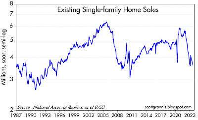 existing home sales activity
