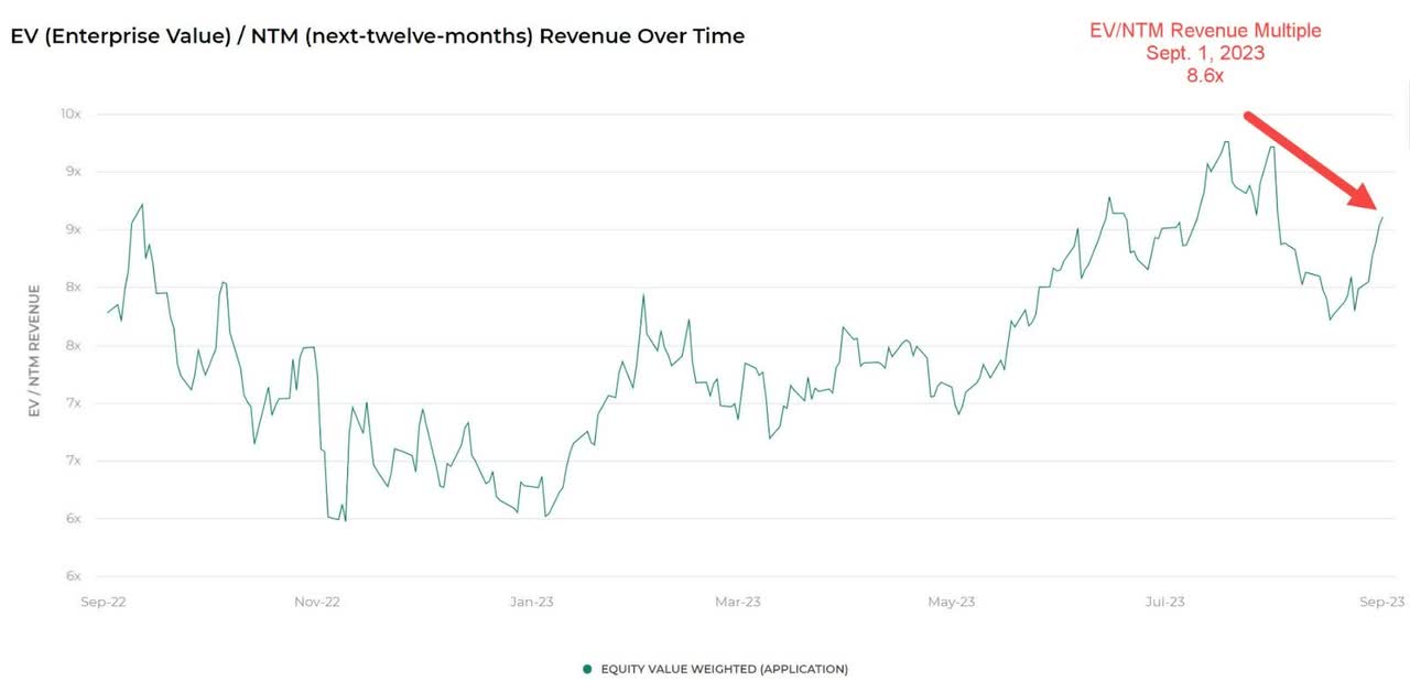 EV/Next 12 Months Revenue Multiple Index
