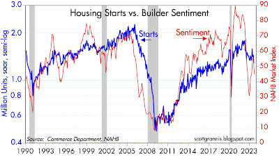 housing starts vs. homebuilder sentiment