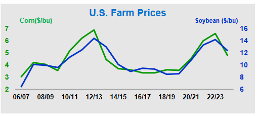 The farm prices for the US