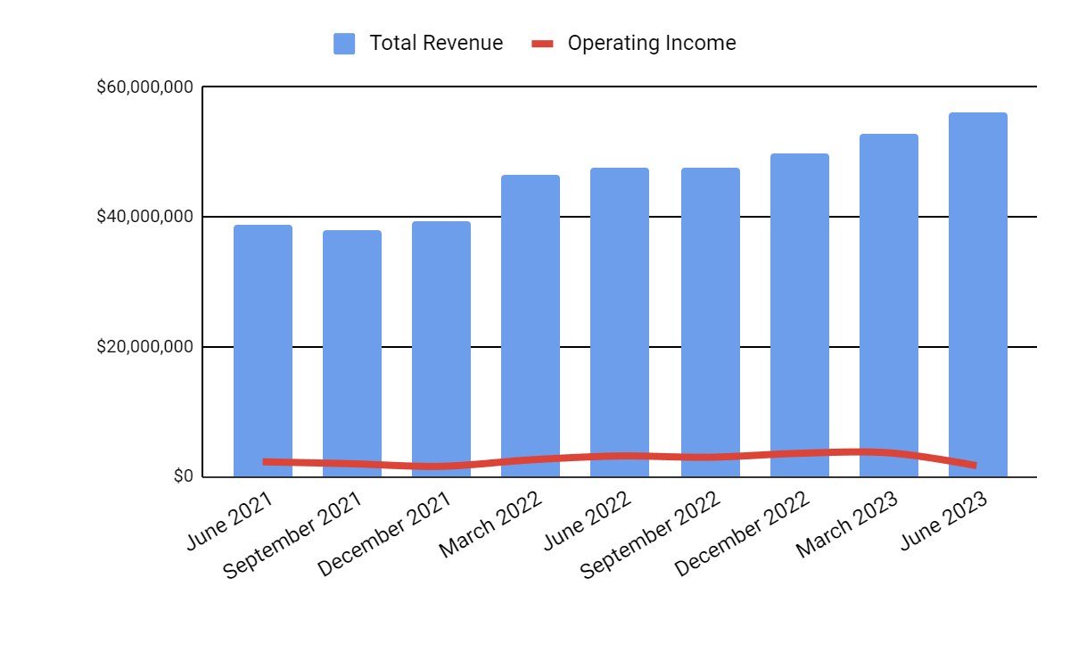 Total Revenue and Operating Income