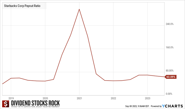 Graph showing Starbucks's payout ratio regularly under 50 spiking to 296 at the end of 2020 and quickly going back to its usual level.