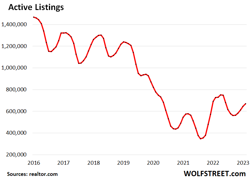 Active listings