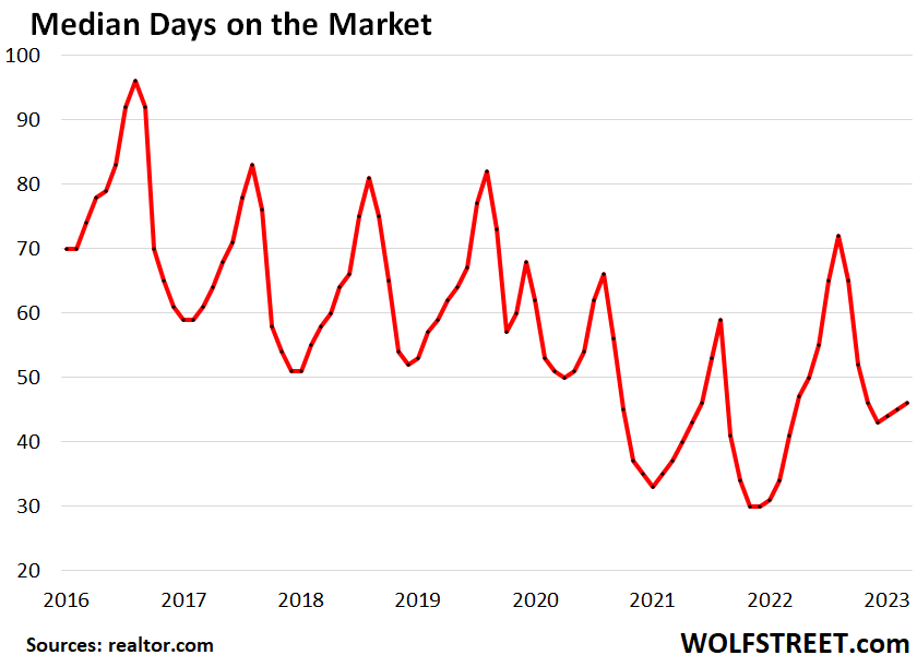 Days on the market lengthened