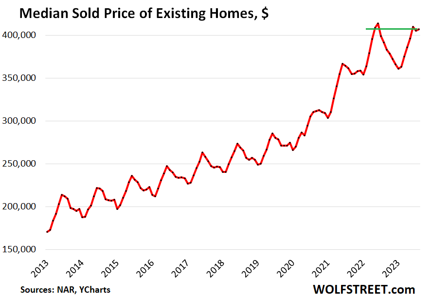 median sold price of existing homes