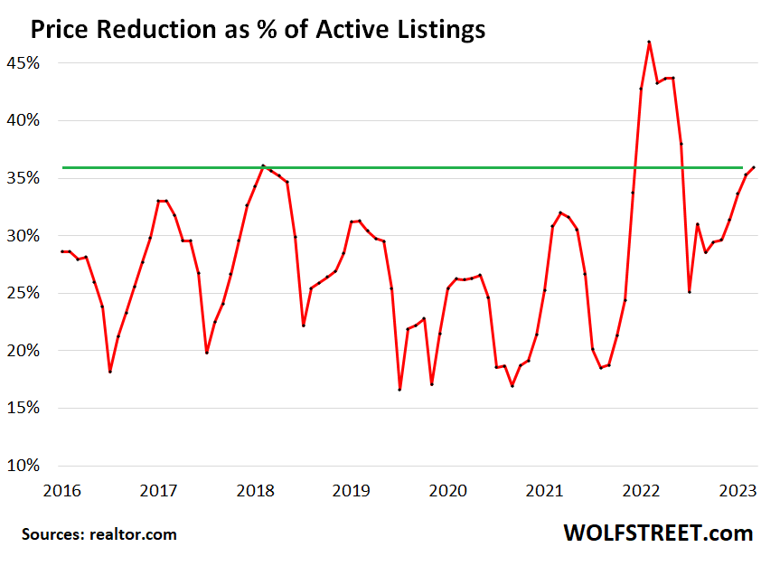 Price reductions as a percent of active listings jumped
