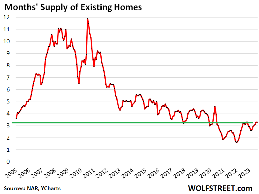Months' supply of existing homes