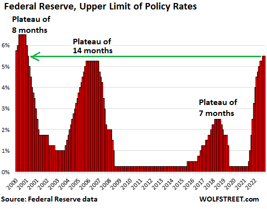 Federal Reserve, Upper Limit of Policy Rates