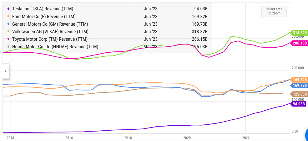 Revenue growth of Tesla compared to other major automakers.