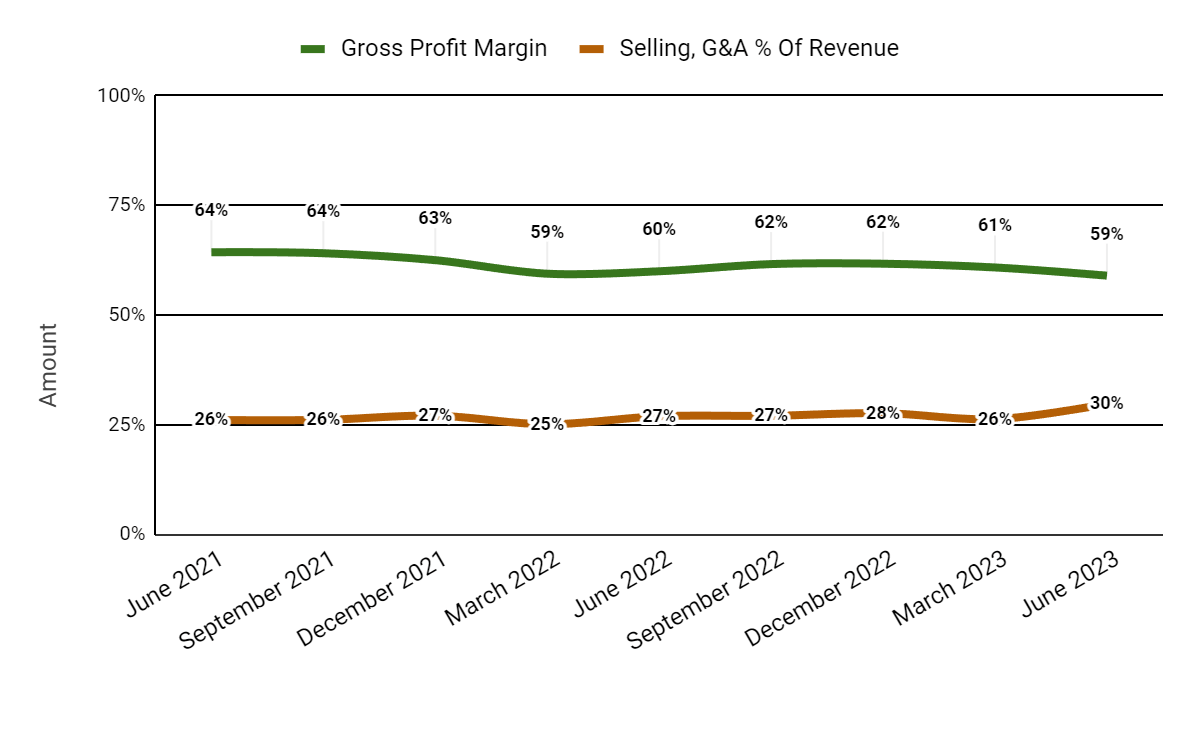 Gross Profit Margin and SG&A % Of Revenue