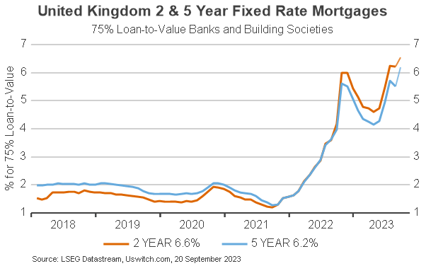 UK fixed rate mortgages