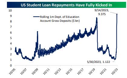 student loans