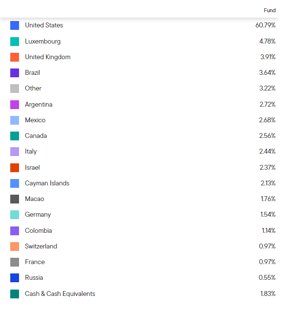HYI Geographic Allocation