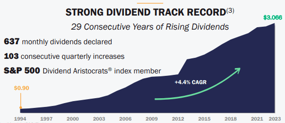 Realty Income dividend