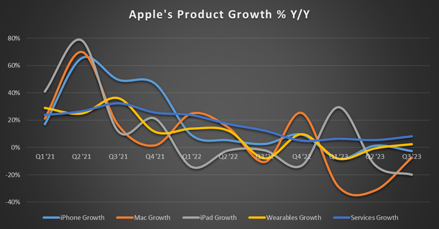 Apple's product growth