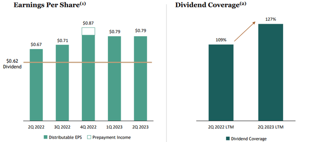 A graph of dividend coverage Description automatically generated