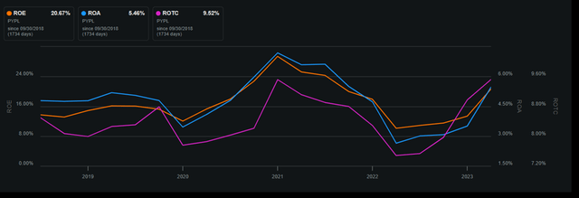 ROE, ROA, and ROTC of PYPL