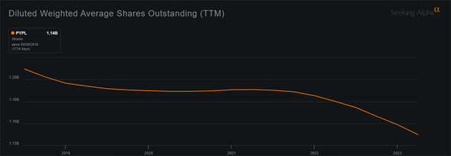 Shares Outstanding of PYPL