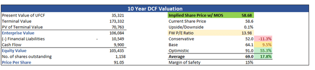 Fair Value of PYPL