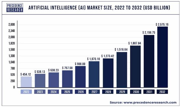 Artificial Intelligence Growth Forecast