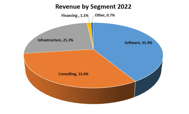Revenue by Department