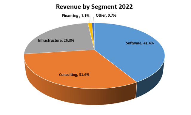 Revenue by Segment