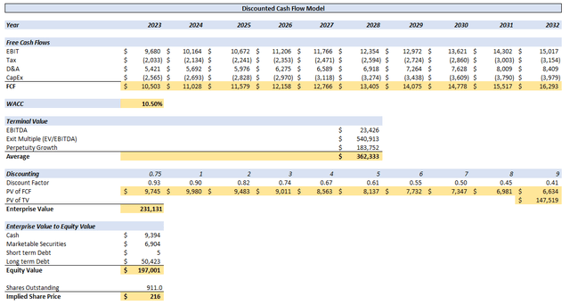 discounted cash flow model