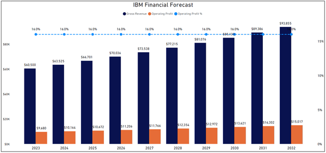 IBM financial forecast