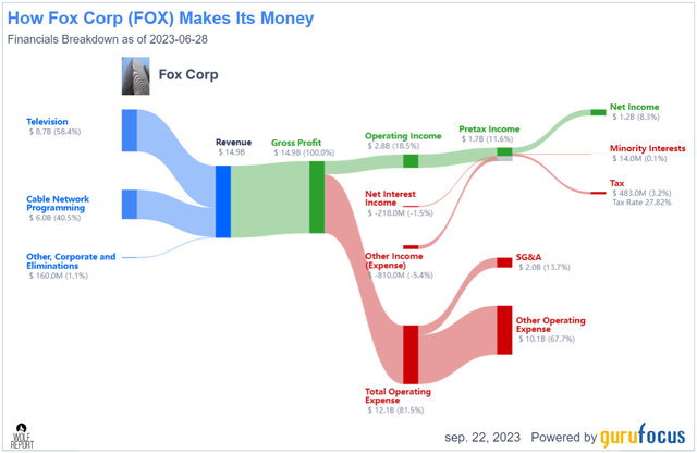 FOX: The Upside Is Higher Than Some Believe (NASDAQ:FOX) | Seeking Alpha