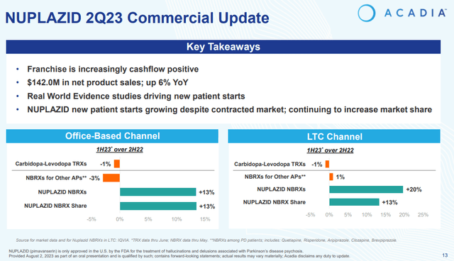 Nuplazid's second quarter sales and prescription metrics