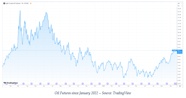 Oil futures chart since 2022