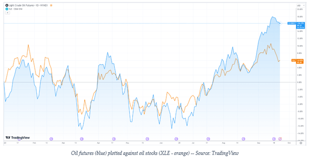 Oil futures (blue) plotted against oil stocks (XLE - orange)