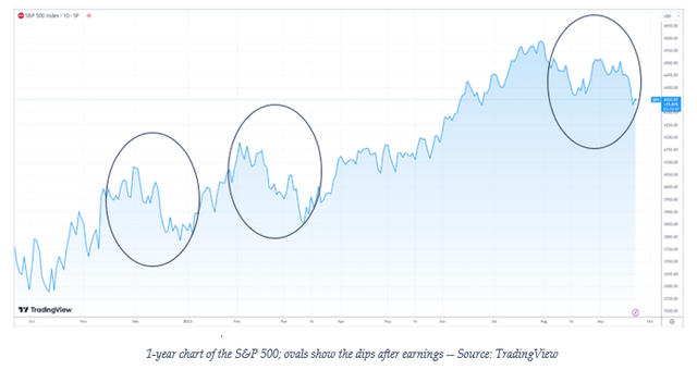 One-year chart of S&P 500 -- ovals show the drops after earnings season is over