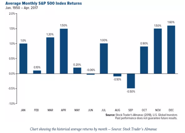 Chart showing historical returns by month