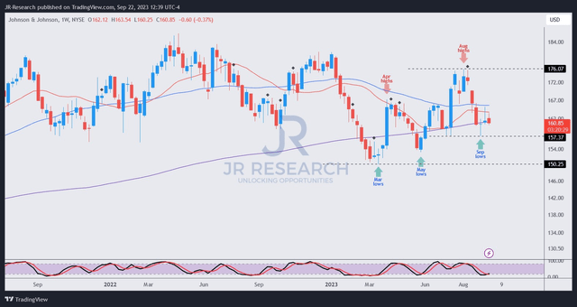 JNJ price chart (weekly)