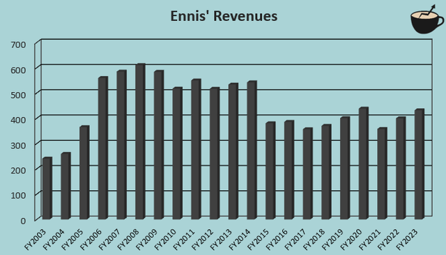 Ennis Earnings Growth History