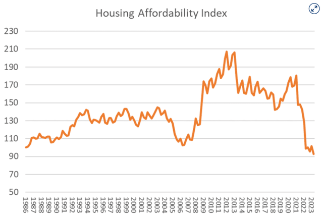 Source: National Association Of Realtors