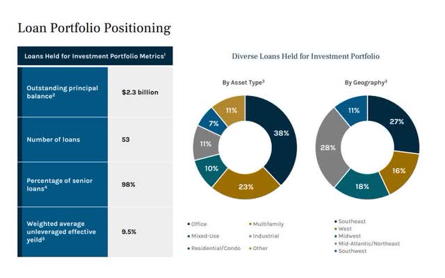 Loan Portfolio Positioning