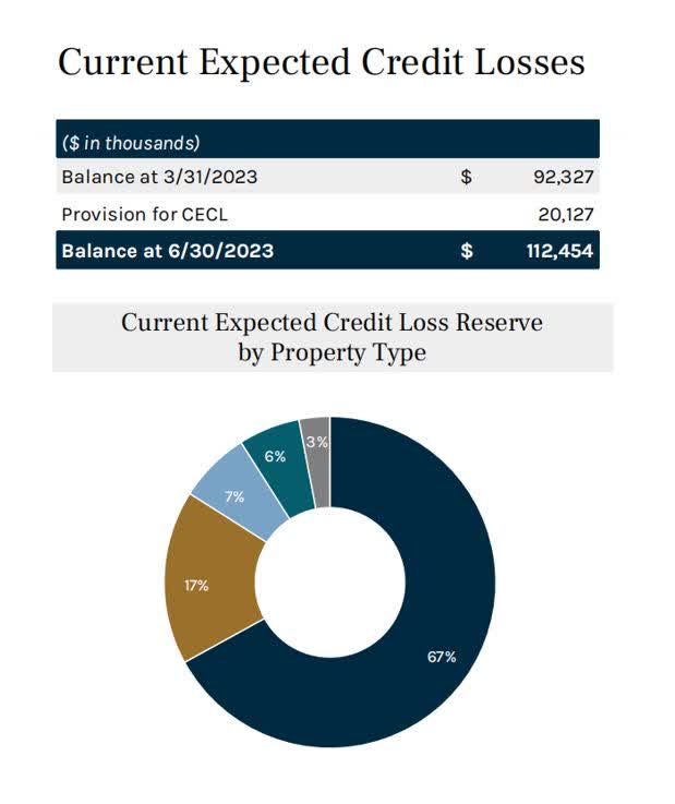 Current Expected Credit Losses