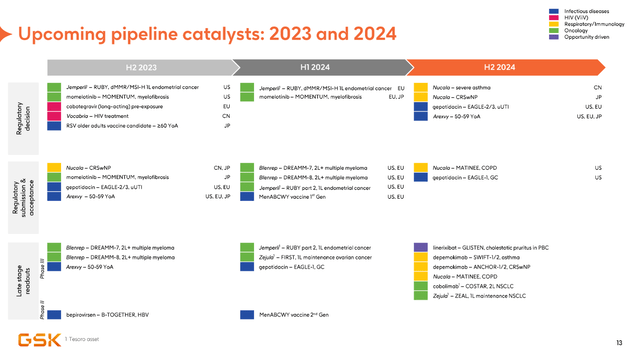 Q2 2023 Pipeline assets and clinical trials report