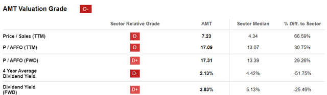 AMT Valuations