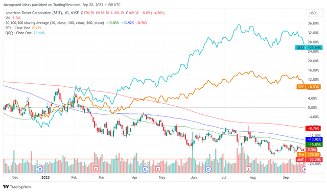 AMT 1Y Stock Returns