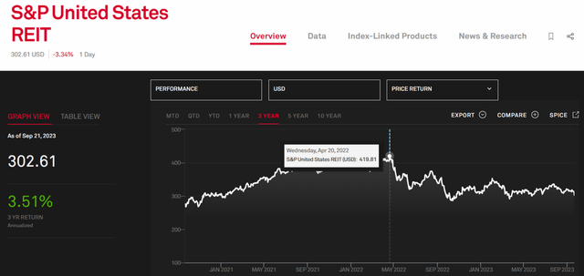 S&P US REIT