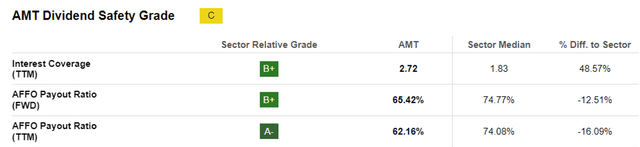 AMT's Dividend Safety